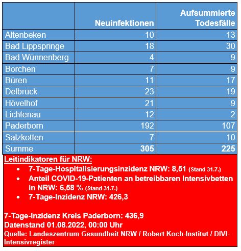 Corona-Update vom 1. Juli 2022